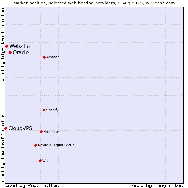 Market position of Oracle vs. Webzilla vs. CloudVPS