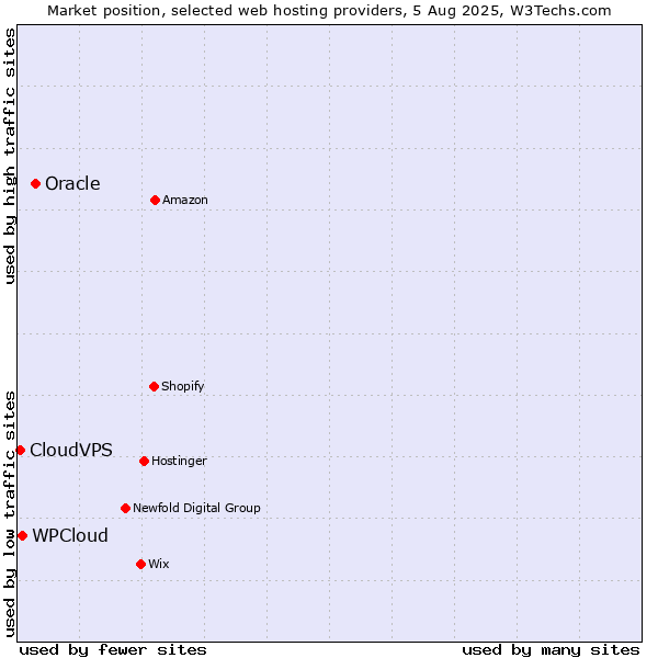 Market position of Oracle vs. WPCloud vs. CloudVPS