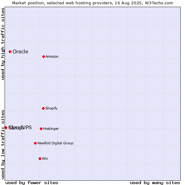 Market position of Oracle vs. Yampi vs. CloudVPS
