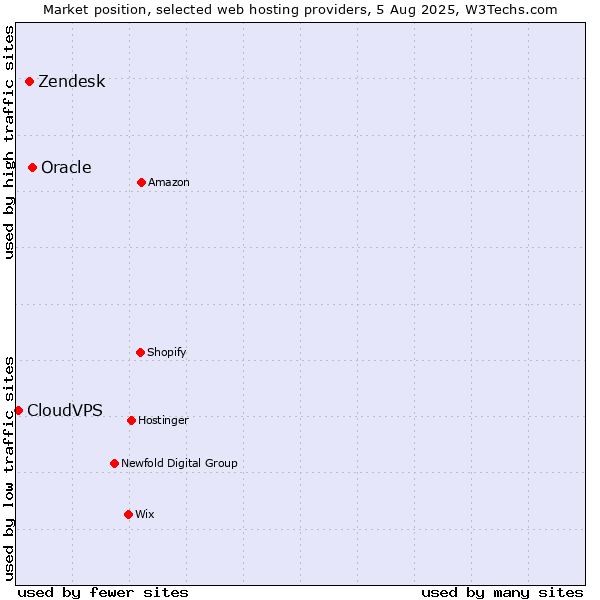 Market position of Oracle vs. Zendesk vs. CloudVPS