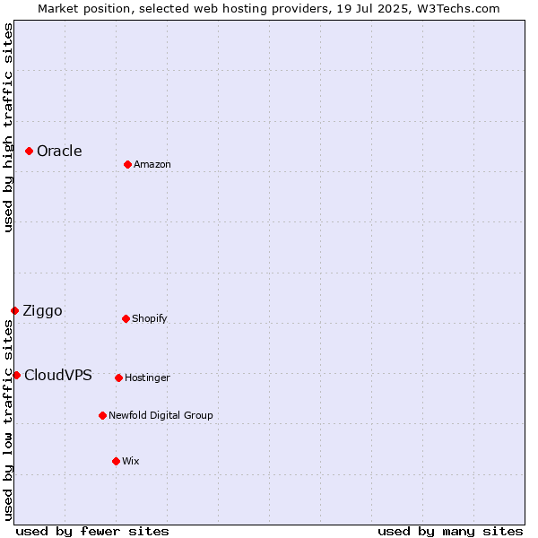 Market position of Oracle vs. CloudVPS vs. Ziggo