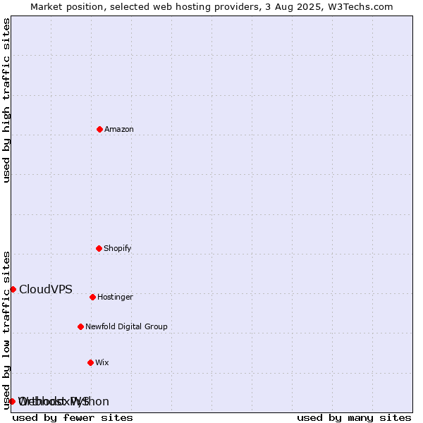 Market position of CloudVPS vs. OrthodoxWS vs. Webhost Python