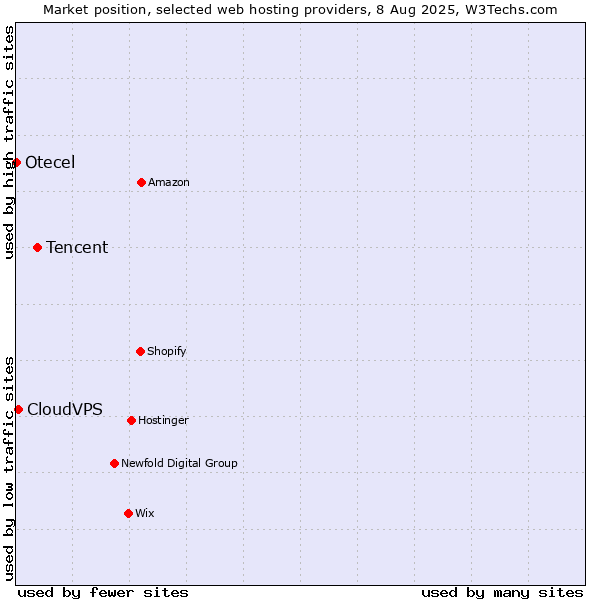 Market position of Tencent vs. CloudVPS vs. Otecel