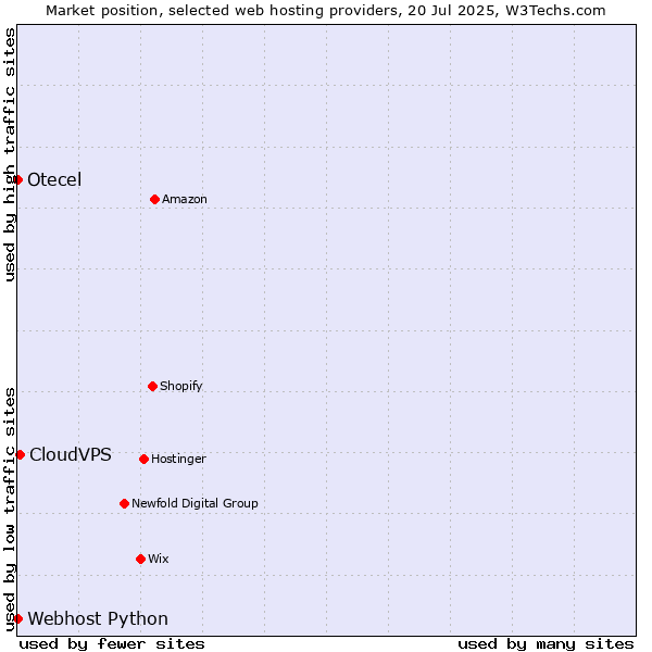 Market position of CloudVPS vs. Webhost Python vs. Otecel