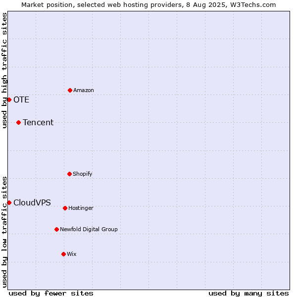 Market position of Tencent vs. OTE vs. CloudVPS
