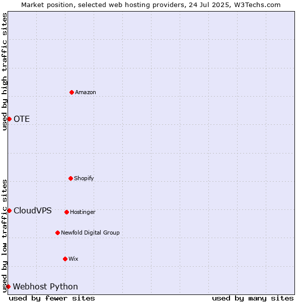 Market position of OTE vs. CloudVPS vs. Webhost Python