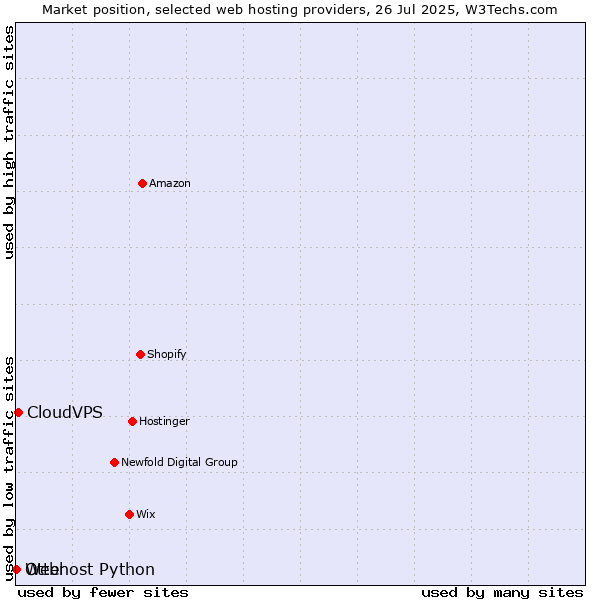 Market position of CloudVPS vs. Otter vs. Webhost Python