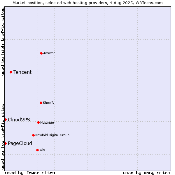Market position of Tencent vs. CloudVPS vs. PageCloud