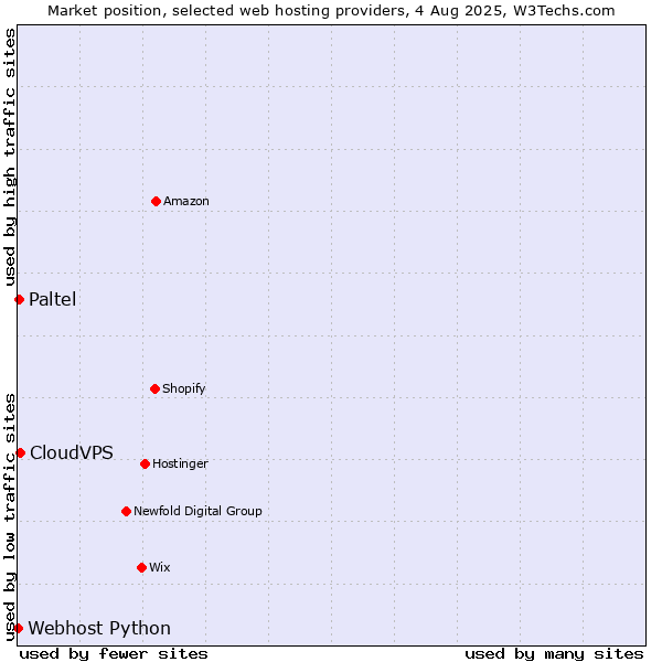 Market position of CloudVPS vs. Paltel vs. Webhost Python