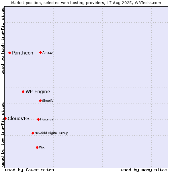 Market position of WP Engine vs. Pantheon vs. CloudVPS