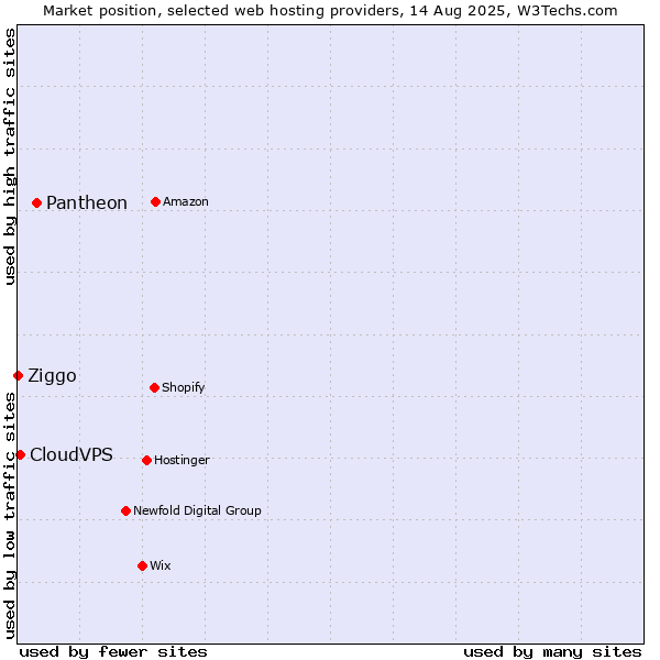 Market position of Pantheon vs. CloudVPS vs. Ziggo