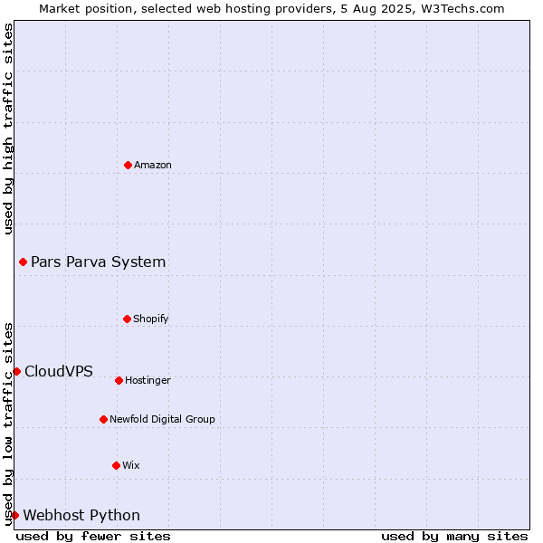 Market position of Pars Parva System vs. CloudVPS vs. Webhost Python