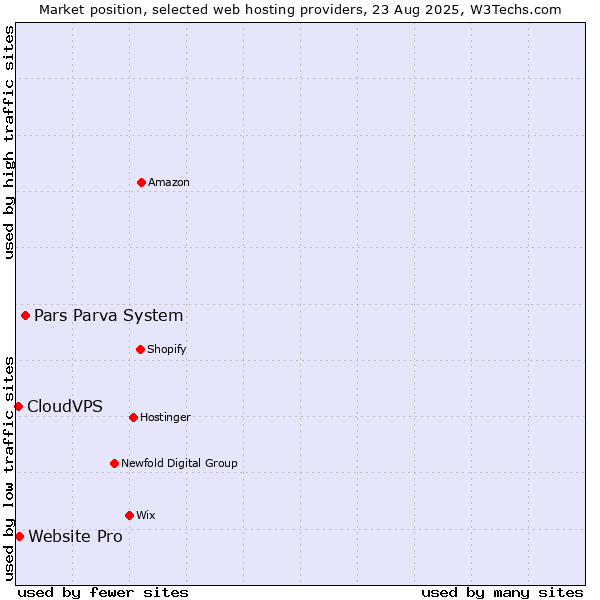 Market position of Pars Parva System vs. Website Pro vs. CloudVPS