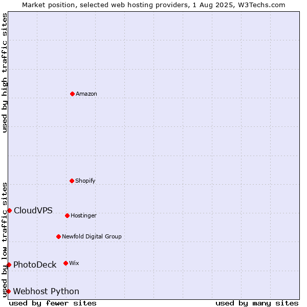 Market position of CloudVPS vs. PhotoDeck vs. Webhost Python