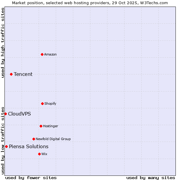 Market position of Tencent vs. Piensa Solutions vs. CloudVPS