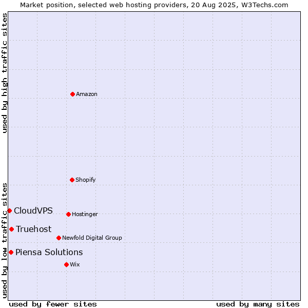 Market position of Truehost vs. Piensa Solutions vs. CloudVPS