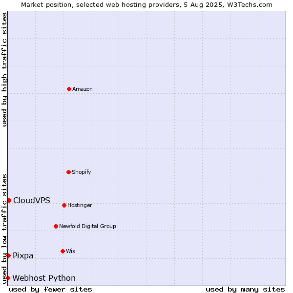 Market position of CloudVPS vs. Pixpa vs. Webhost Python