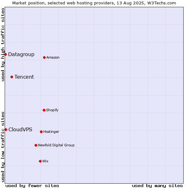 Market position of Tencent vs. CloudVPS vs. Datagroup