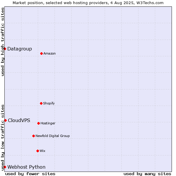 Market position of CloudVPS vs. Datagroup vs. Webhost Python