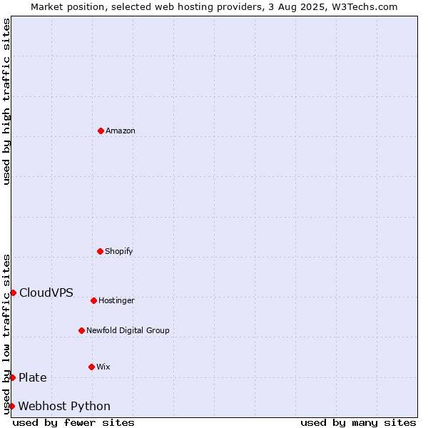 Market position of CloudVPS vs. Plate vs. Webhost Python