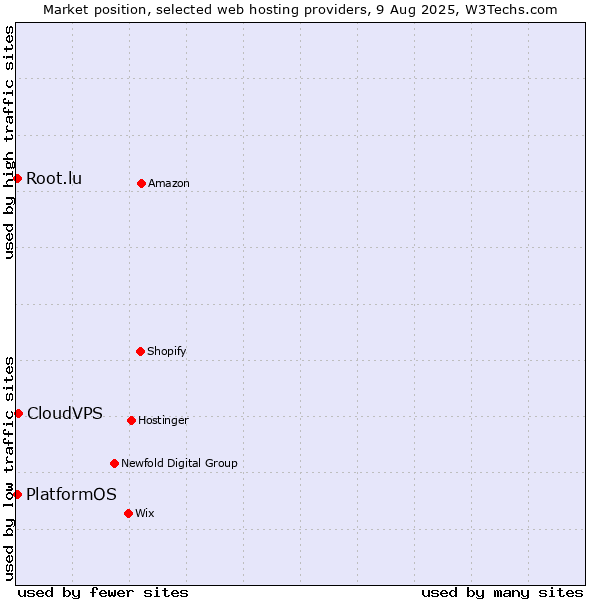 Market position of CloudVPS vs. PlatformOS vs. Root.lu