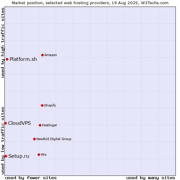 Market position of Platform.sh vs. Setup.ru vs. CloudVPS