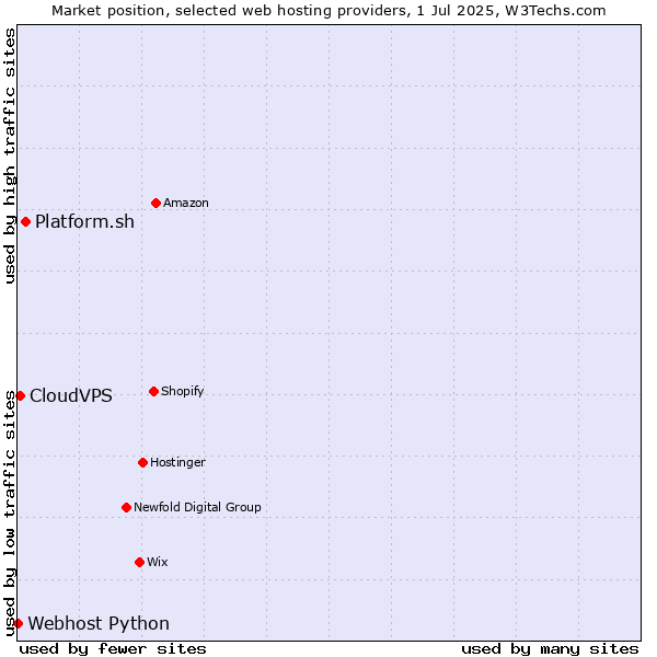 Market position of Platform.sh vs. CloudVPS vs. Webhost Python