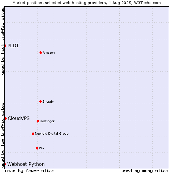 Market position of CloudVPS vs. PLDT vs. Webhost Python