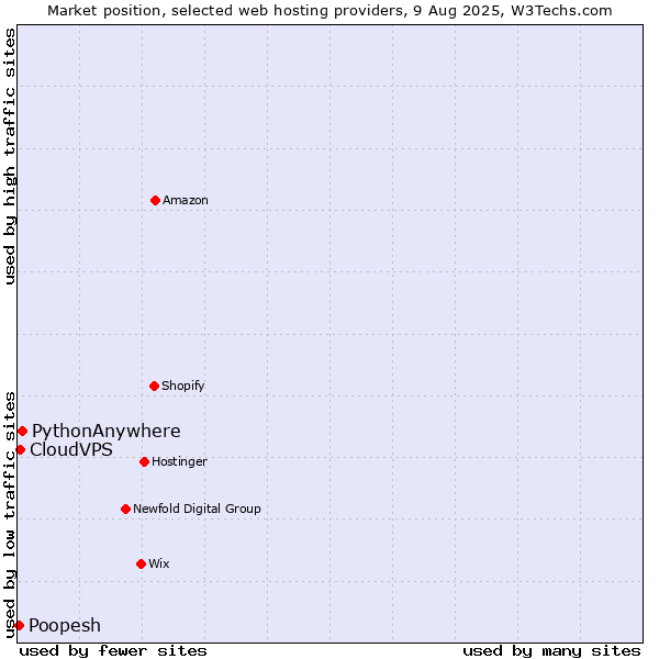 Market position of PythonAnywhere vs. CloudVPS vs. Poopesh