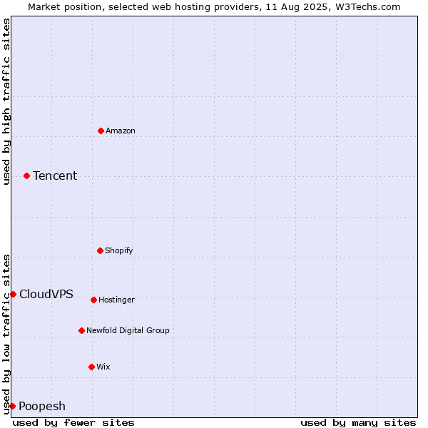 Market position of Tencent vs. CloudVPS vs. Poopesh