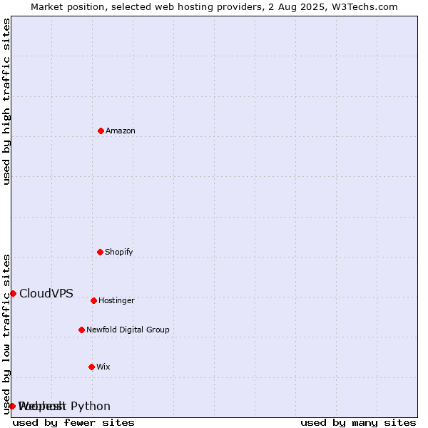Market position of CloudVPS vs. Poopesh vs. Webhost Python