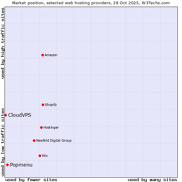 Market position of Popmenu vs. CloudVPS