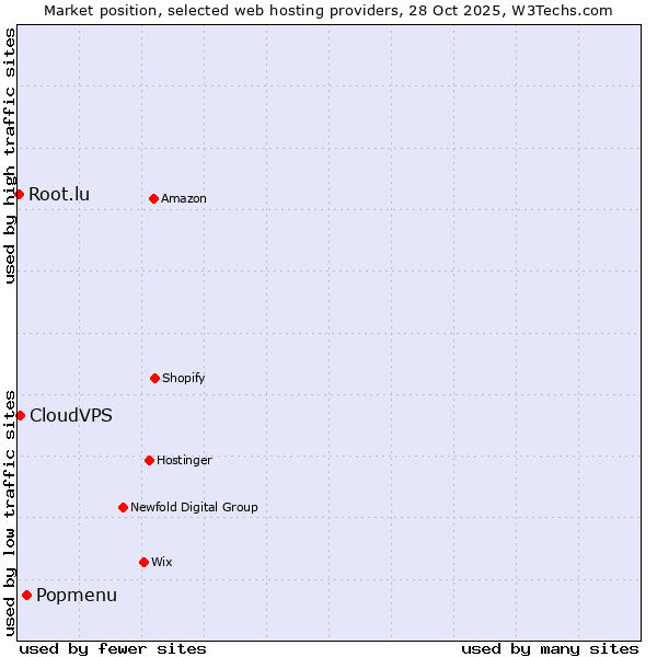 Market position of Popmenu vs. CloudVPS vs. Root.lu