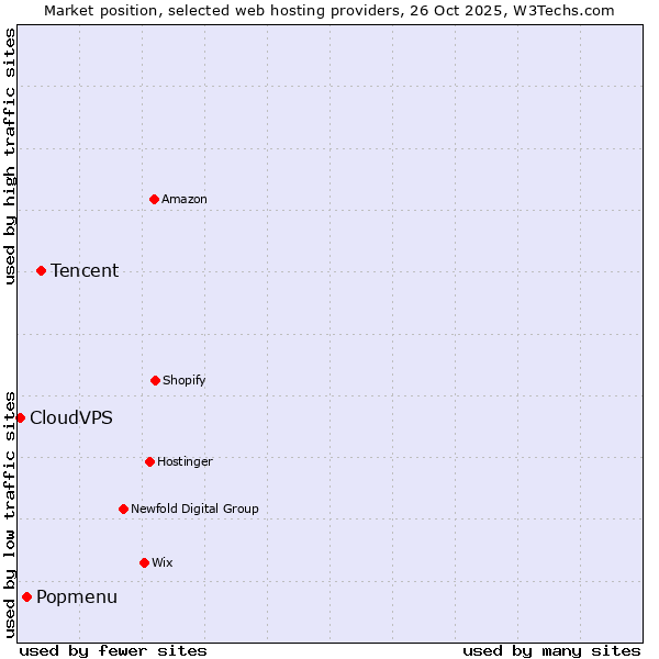 Market position of Tencent vs. Popmenu vs. CloudVPS