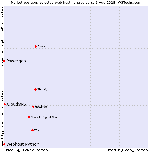 Market position of CloudVPS vs. Powergap vs. Webhost Python