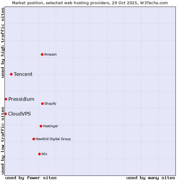 Market position of Tencent vs. Pressidium vs. CloudVPS