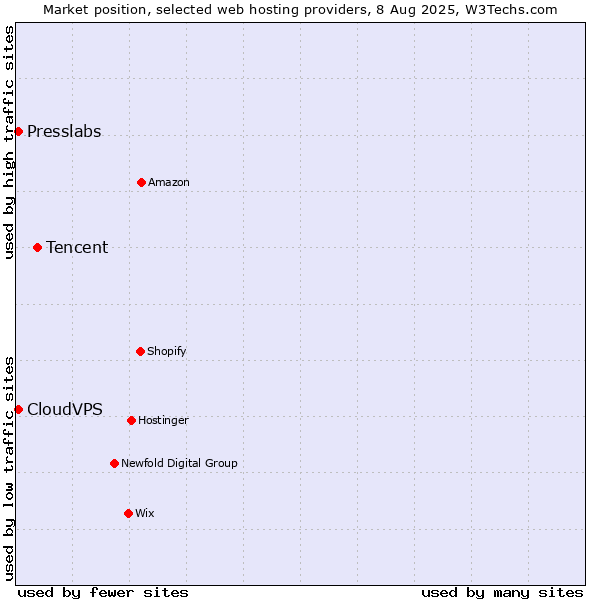 Market position of Tencent vs. CloudVPS vs. Presslabs