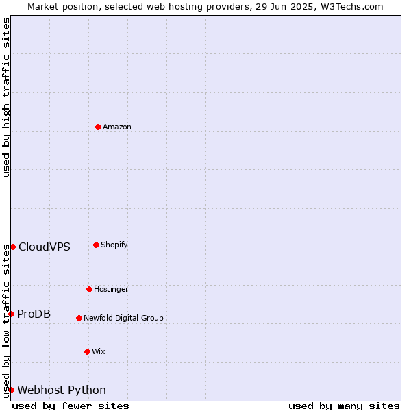 Market position of CloudVPS vs. ProDB vs. Webhost Python