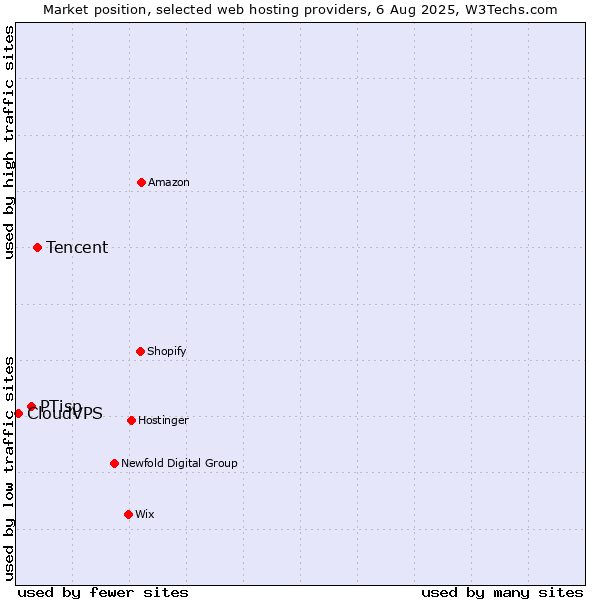 Market position of Tencent vs. PTisp vs. CloudVPS