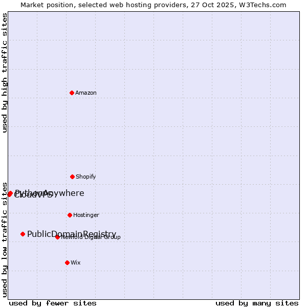 Market position of PublicDomainRegistry vs. PythonAnywhere vs. CloudVPS
