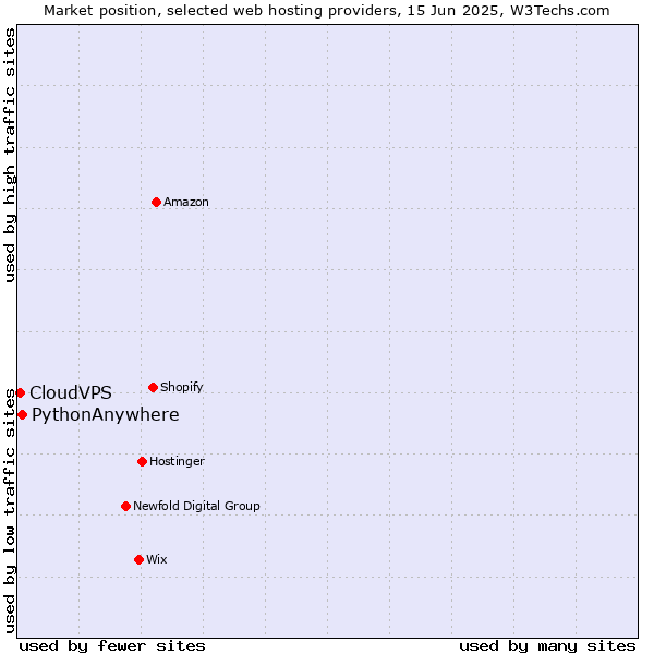 Market position of PythonAnywhere vs. CloudVPS