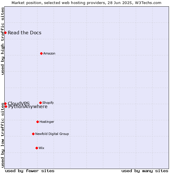 Market position of PythonAnywhere vs. Read the Docs vs. CloudVPS