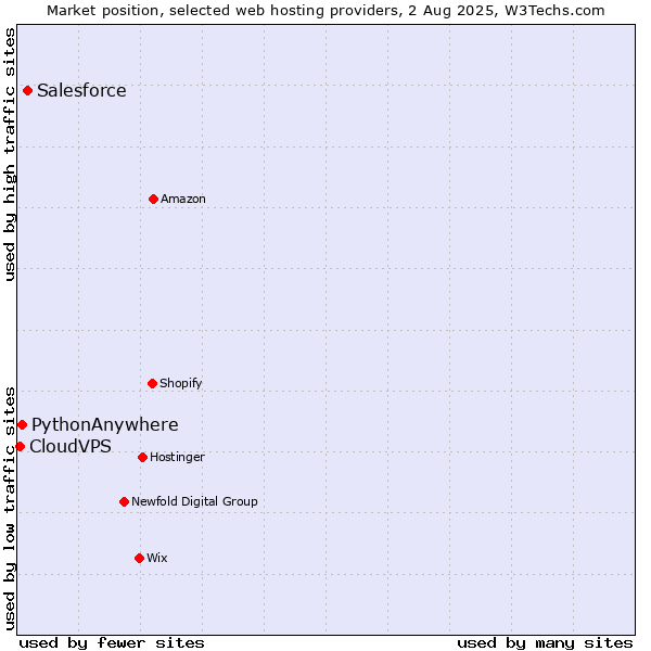 Market position of Salesforce vs. PythonAnywhere vs. CloudVPS