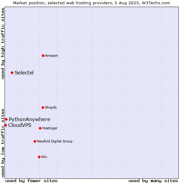 Market position of Selectel vs. PythonAnywhere vs. CloudVPS