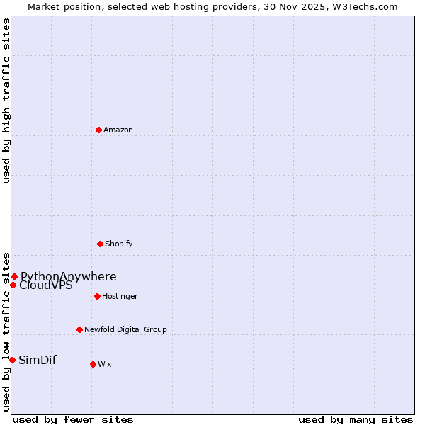 Market position of PythonAnywhere vs. CloudVPS vs. SimDif