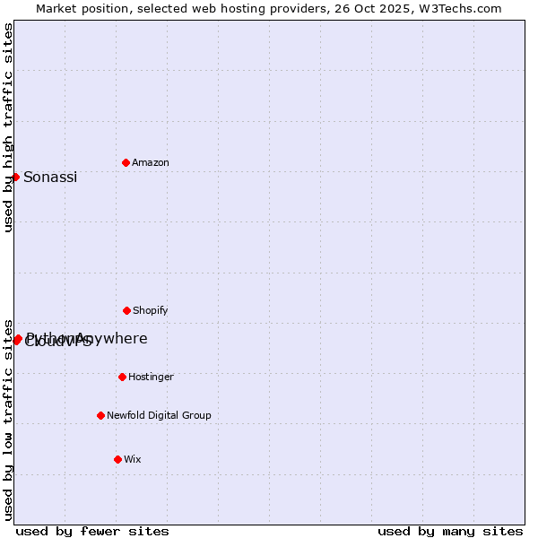 Market position of PythonAnywhere vs. CloudVPS vs. Sonassi