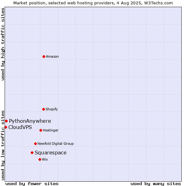 Market position of Squarespace vs. PythonAnywhere vs. CloudVPS