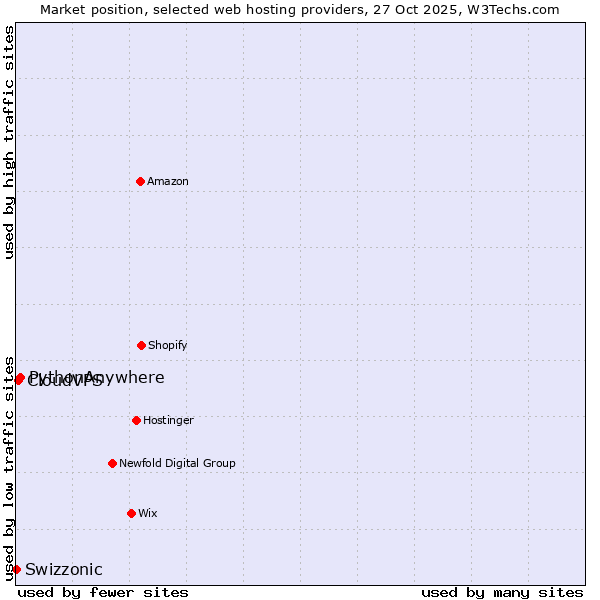Market position of PythonAnywhere vs. CloudVPS vs. Swizzonic
