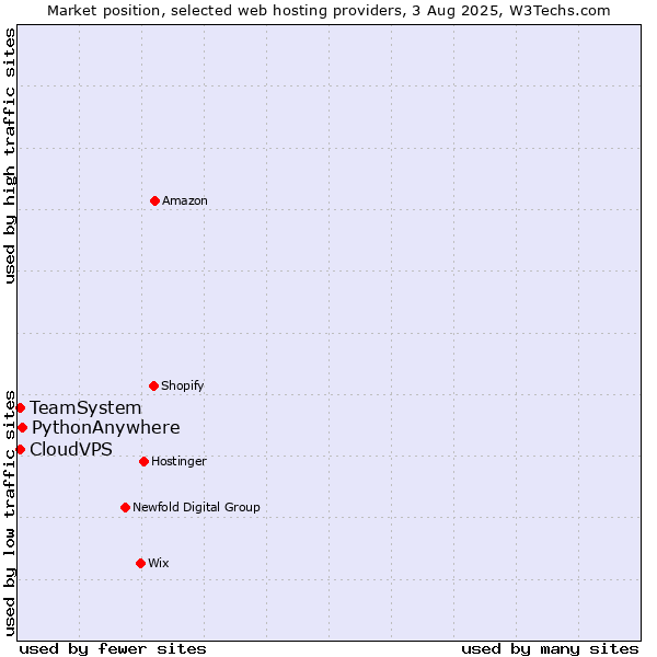 Market position of PythonAnywhere vs. TeamSystem vs. CloudVPS