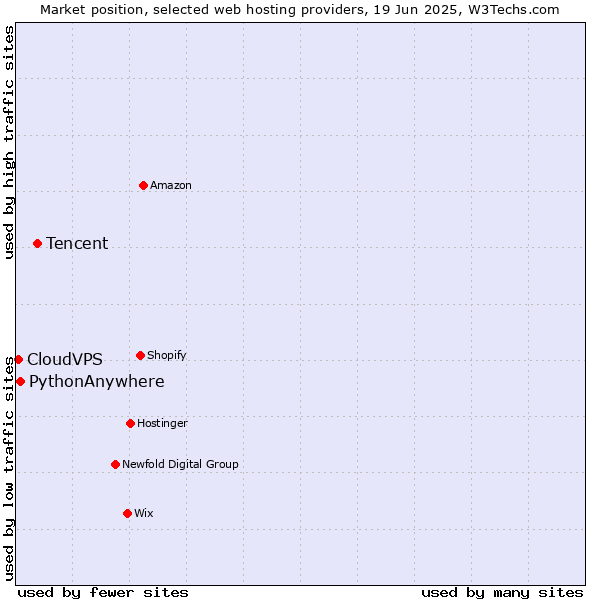 Market position of Tencent vs. PythonAnywhere vs. CloudVPS